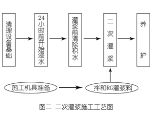 洪洞灌浆料施工工艺—文字完整版